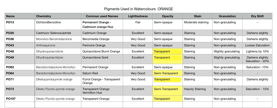 Orange watercolor pigments specification table