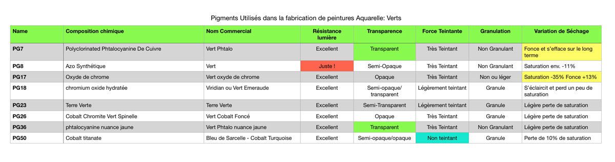 Table de comparaison et caractéristiques des pigments vert