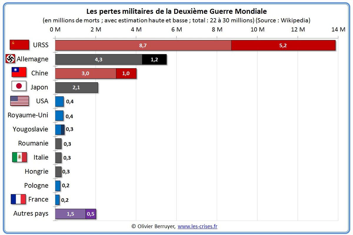 Pertes militaires lors de la seconde guerre mondiale