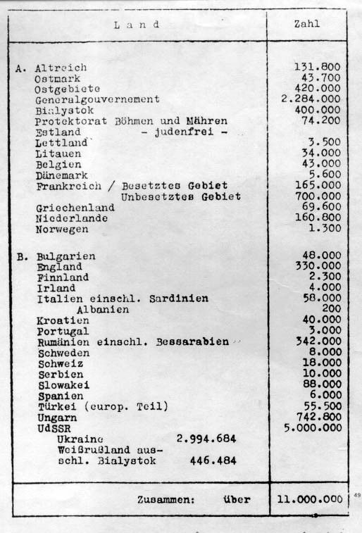 Dénombrement de la population juive selon le protocole de Wannsee.