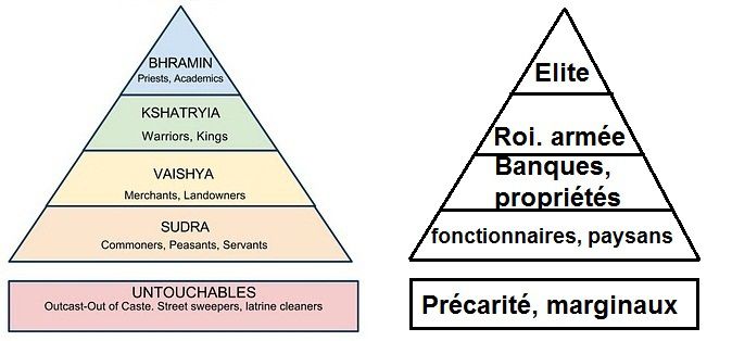 La pyramide des castes et des classes sociales en Inde - Inégalités des sexes en Inde