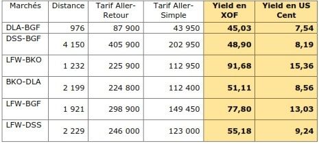 Yield;Revenue Management;Profitabilité d'un programme de vols