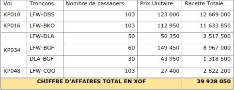 Yield;Revenue Management;Profitabilité d'un programme de vols;ASK;RPK;Load Factor; Chiffre d'affaires