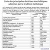 liste de doctrines non-bibliques
