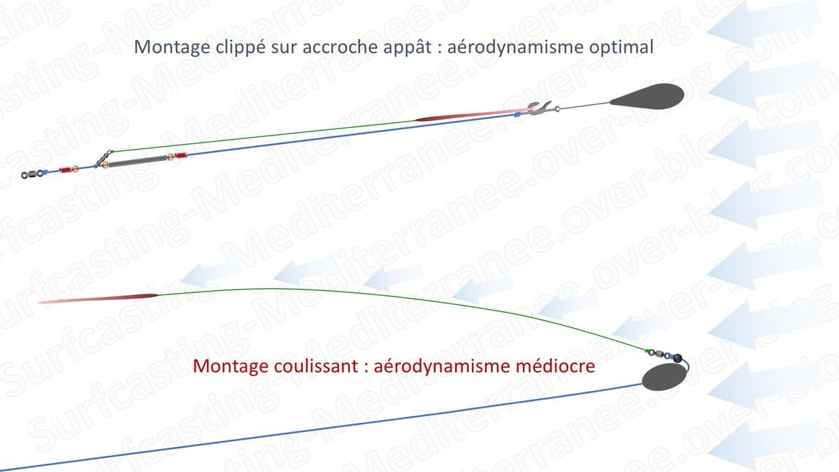 Pêcher à longue distance - Surfcasting Méditerranée