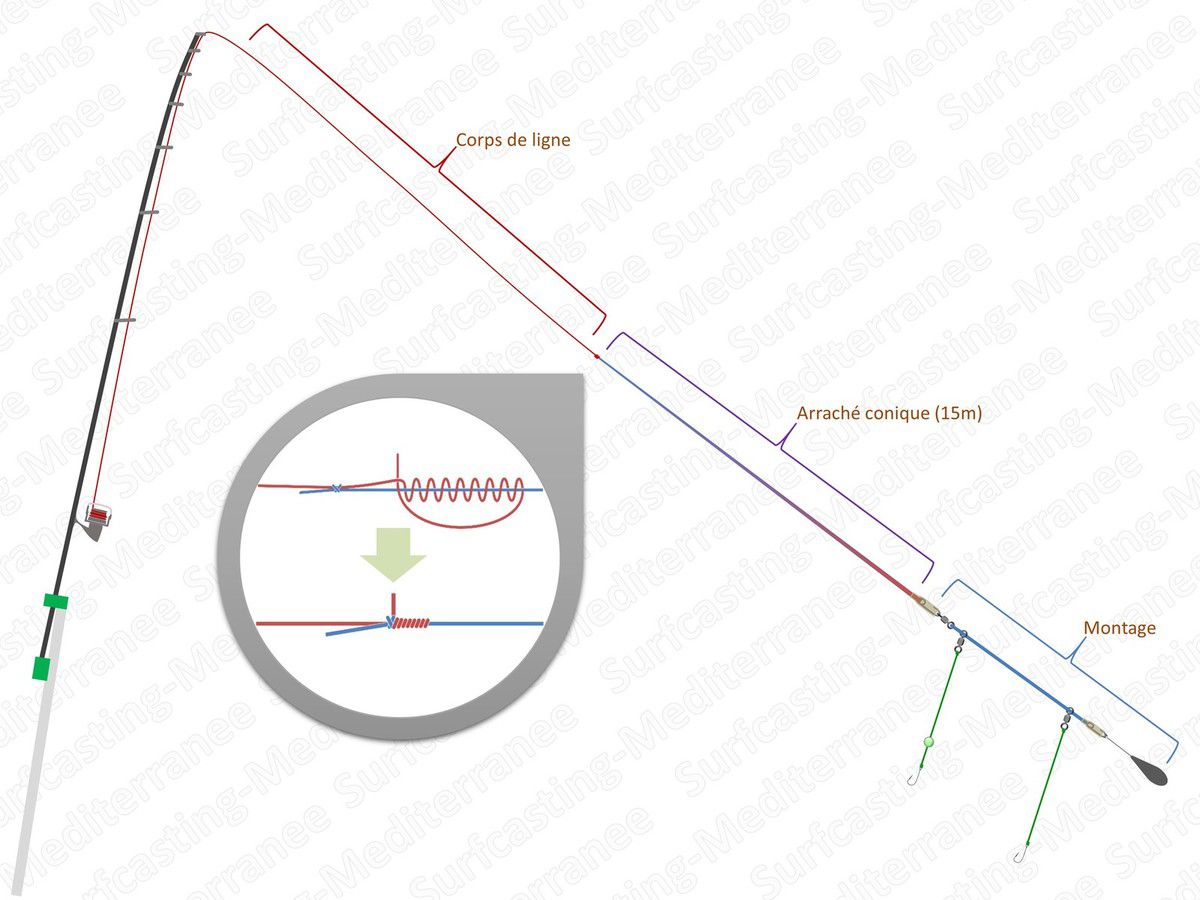 Construire une ligne moderne de surfcasting - Surfcasting Méditerranée