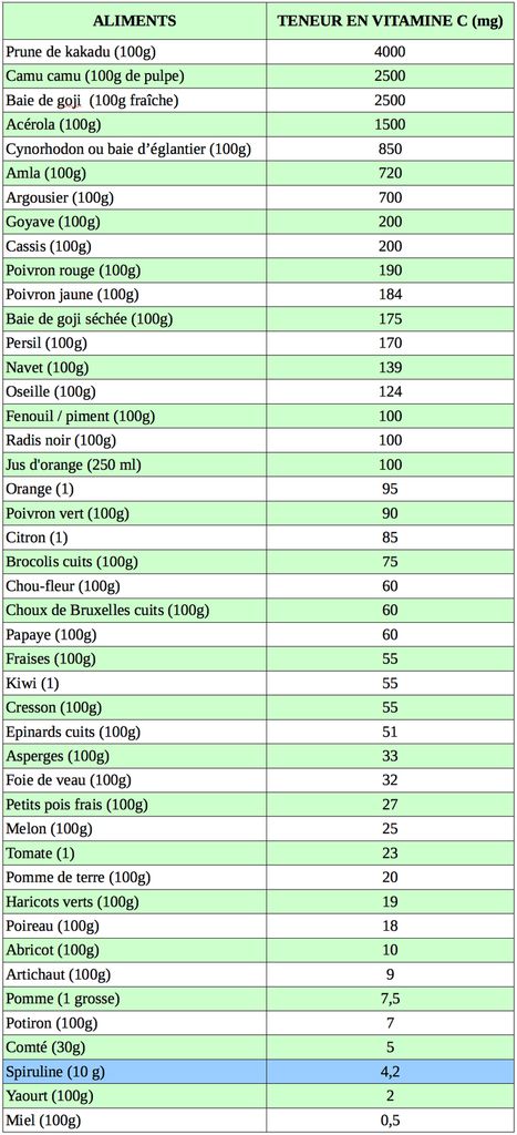 TABLEAU VITAMINE C SPIRULINE PAYSANNE FRANCAISE ENTRECASTEAUX HAUT VAR PROVENCE VERTE FRANCE ZERO RESIDU DE PESTICIDES ZERO PHYTO MEILLEURE QUALITE SPIRULINE CANCER SIDA BIEN ÊTRE REGIME PERTE DE POIDS LEUCEMIE ALZHEIMER SOMMEIL GROSSESSE ALLAITEMENT ENCEINTE DIABETE CHOLESTEROL ALLERGIES SPORT SPORTIFS FER B12 VITAMINES MINERAUX PHYCOCYANINE ACIDES GRAS ESSENTIELS ACIDES AMINÉS RIPLEY FOX ARTHROSPIRA PLATENSIS ETUDES SCIENTIFIQUES LACS DE SPIRULINE NATURELS NATURELLES FEDERATION DES SPIRULINIERS DE FRANCE MEILLEURE SPIRULINE PAYSANNE FRANCAISE BRINDILLES PAILLETTES ECO RESPONSABLE ENTRECASTEAUX HAUT VAR PROVENCE VERTE FRANCE SPIRULINE BIO NATURELLE ARTISANALE ZERO RESIDU PESTICIDES ZERO PHYTO IDEES RECETTES ANTIOXYDANTS DEFENSES IMMUNITAIRES RADICAUX LIBRES CANCER SIDA BIEN ÊTRE REGIME MINCEUR PERTE DE POIDS LEUCEMIE ALZHEIMER SOMMEIL GROSSESSE ALLAITEMENT ENCEINTE DIABETE CHOLESTEROL ALLERGIES SPORT SPORTIFS FER B12 VITAMINES MINERAUX PHYCOCYANINE ACIDES GRAS ESSENTIELS ACIDES AMINÉS RIPLEY FOX ARTHROSPIRA PLATENSIS ETUDES SCIENTIFIQUES LACS DE SPIRULINE NATURELS NATURELLES FEDERATION DES SPIRULINIERS DE FRANCE ALLERGIE CHOLESTEROL POSOLOGIE CONTRE INDICATIONS LIVRES SOLIDAIRE HUMANITAIRE DEVELOPPEMENT DURABLE TOP QUALITE PORT GRATUIT ARTHROSPIRA PLATENSIS SPIRULINA ACHETER CHOISIR VENTE COMPRIMES GELULES POUDRE BEALLET SYLVIE RIBAS CYRIL SPIRULINE LIQUIDE AB ECOCERT NATURLAND