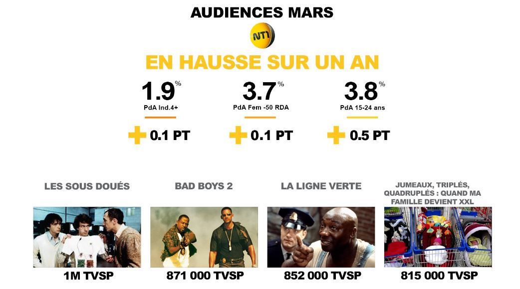 Le groupe TF1 se félicite de ses audiences en mars 2017: 28,9% du public, 31% des 25/49 ans et 33,9% des femmes