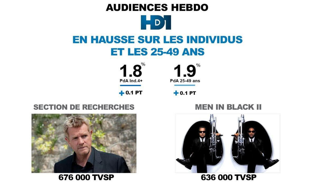 Le groupe TF1 se félicite de ses audiences du 9 au 15/10/2017 : 28,3% du public