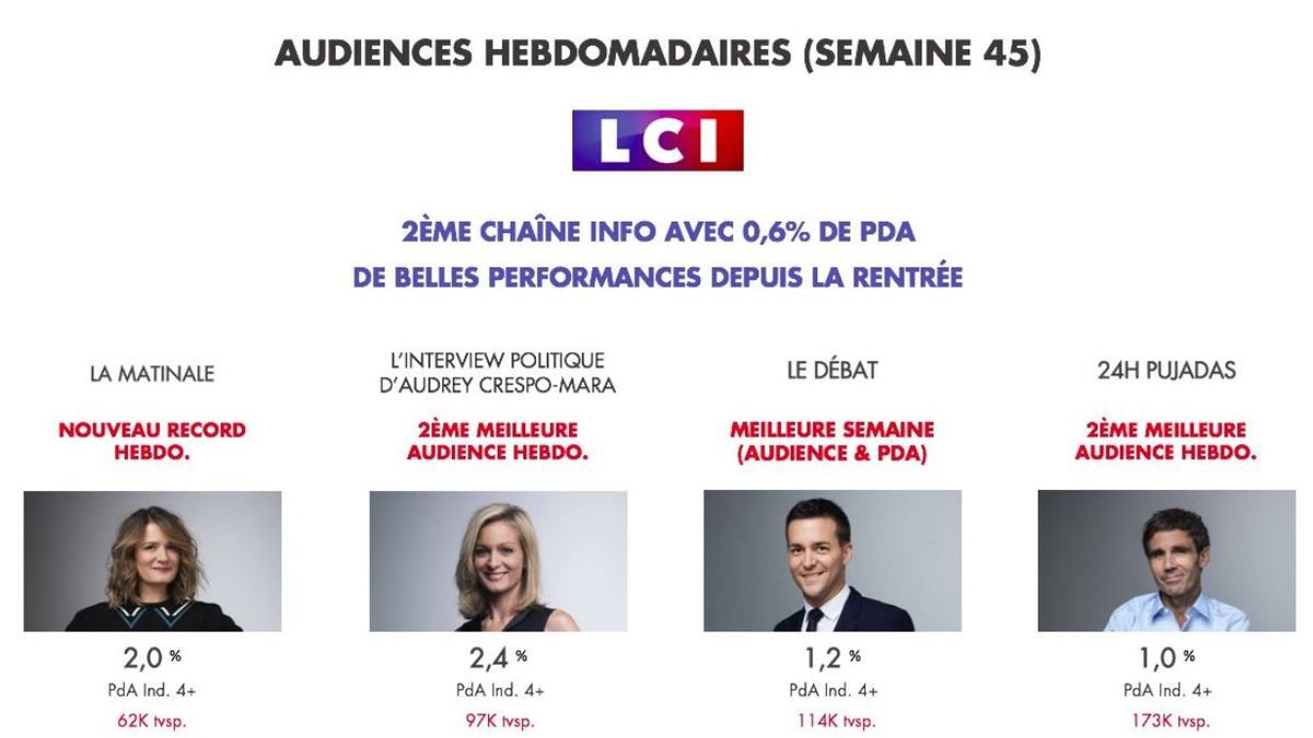 Le groupe TF1 repasse leader de la télévision française du 13 au 19/11/17 avec 28,3% du public