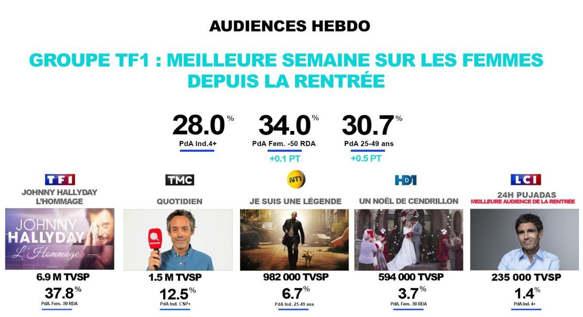 Le groupe TF1 se félicite de ses audiences pour la semaine du 4 au 10/12/17 : 28% du public.