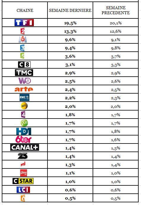 Audiences hebdos du 15 au 21/08/18: TF1 et Fr3 baissent alors que Fr2 et M6 progressent. Echec pour NRJ12 à 1,3% du public.