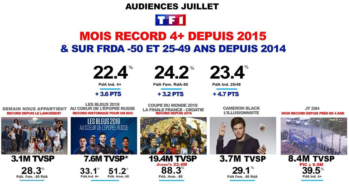 Avec 29,1% du public, le groupe TF1 est au plus haut depuis 4 ans, en juillet 2018