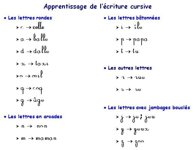 Ecriture cursive : le code ou ductus - Lutins de maternelle