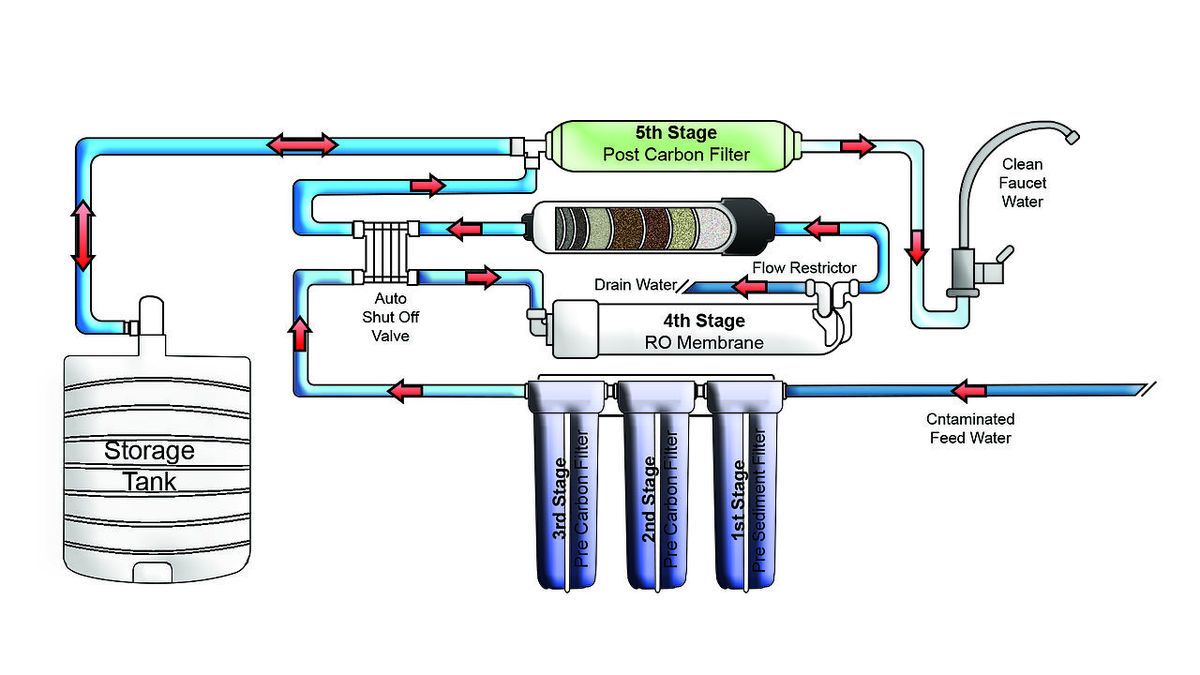 Know About Reverse Osmosis Plant And Its Functions Water Treatment Blog