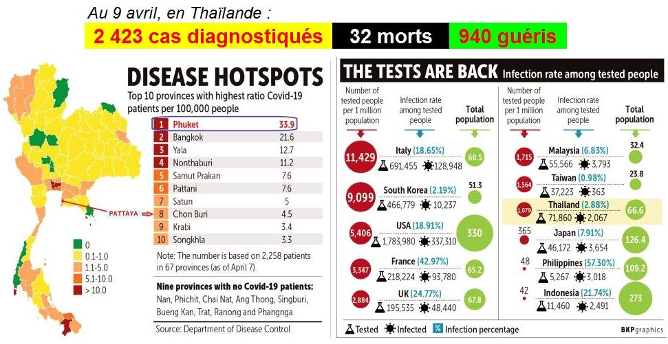 Crise du Coronavirus - 09 avril : "bouclage" de Pattaya
