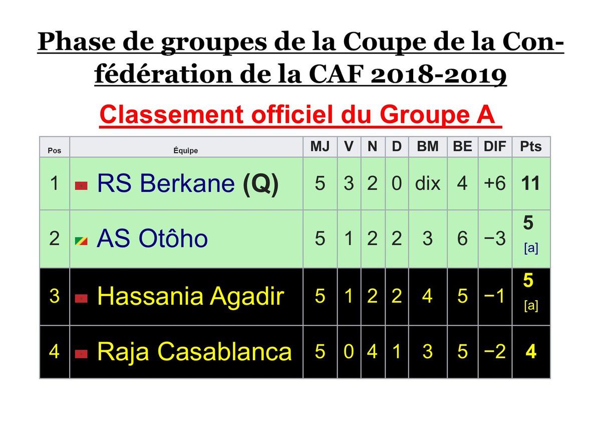 Phase de groupes de la Coupe de la Confédération de la CAF 2018-2019