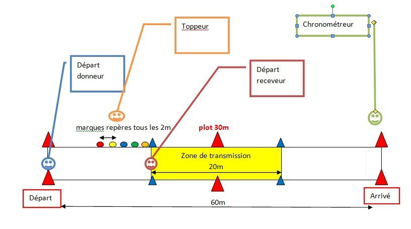 Situation complexe d'évaluation en relais vitesse pour un 2ème cycle -  1000-et-1-situations-complexes-en-EPS.over-blog.com