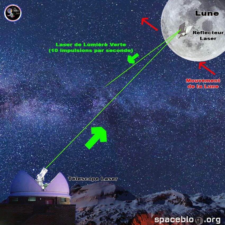 Comment mesure t'on la distance Terre-Lune ? #ApolloDay #Lune #science  @CiteEspace - spaceblog.org