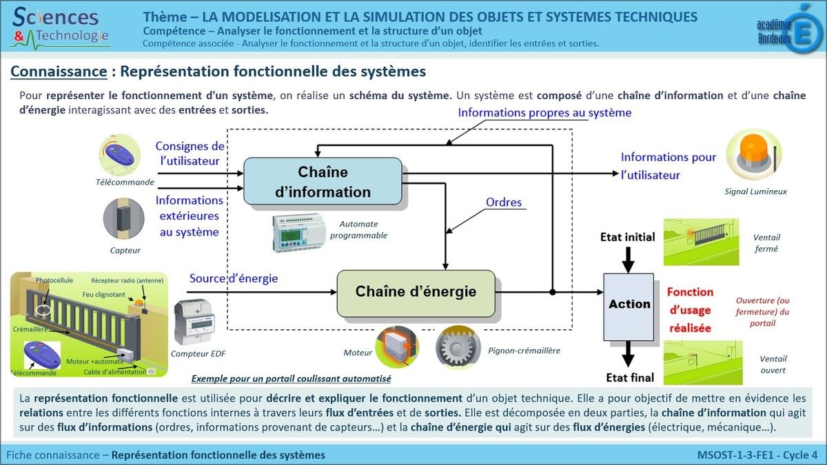Page De Garde 4eme Technologie College Guillaue De Lorris representation fonctionnelle 4eme