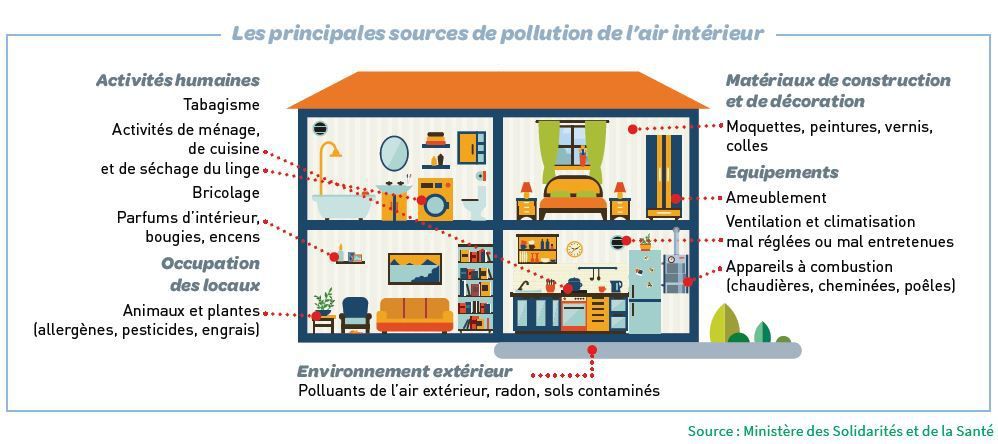 Infographies – Qualité de l'air intérieur – Build Green