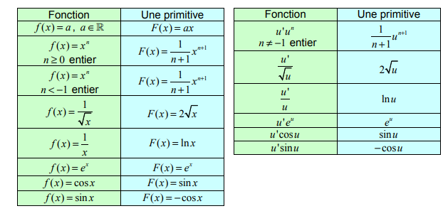 TERMINALE - Intégration - Formules des Primitives - Cours particuliers de  maths à Lille