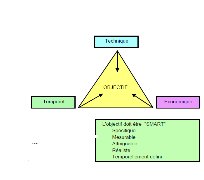 L'objectif d'un projet  HAMIYE INITIATIVES