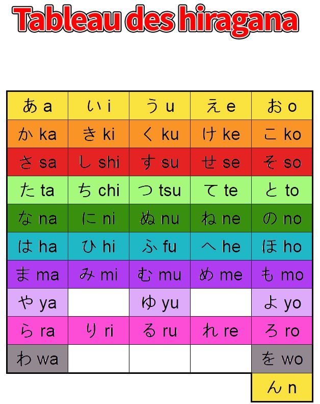 Tableau mémotechnique d'apprentissage des hiragana et des katakana : les  caractères japonais - dix petits doigts