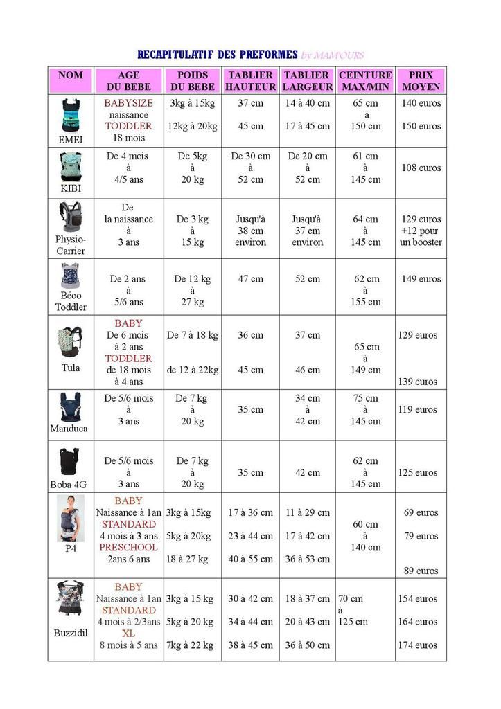 COMPARATIF DES PORTES-BEBE , PREFORMES - mam-ours.over-blog.com