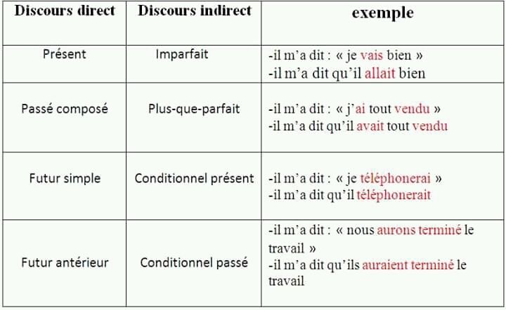 Le discours rapporté " le style direct, indirect et indirect libre