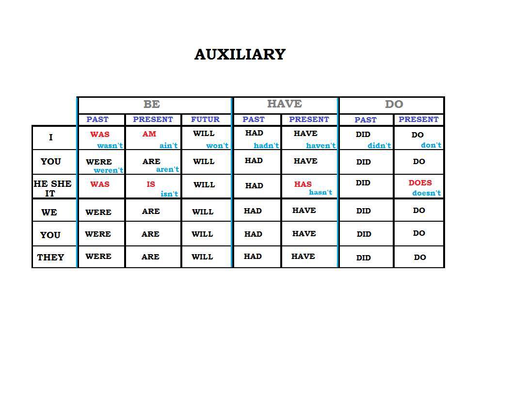 CONJUGAISON - AnglaisNow