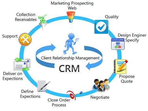 اقدامات مدیریت ارتباط با مشتری ( CRM )
