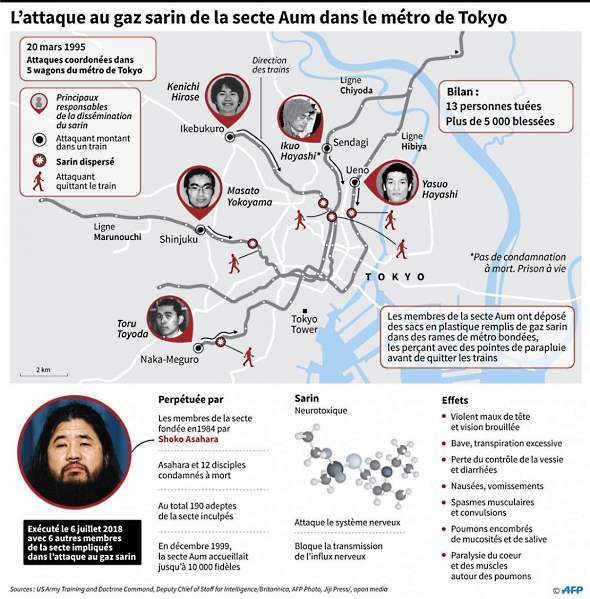 schema-attaque-au-gaz-sarin-secte-aum-japon-psycho-criminologie.com