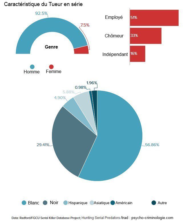 Tableau-statistiques-tueurs-en-serie-psycho-criminologie.com