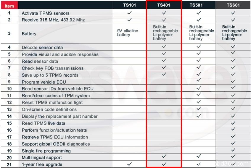 Autel TPMS Comparison Table  TPMS TS101 vs. TS401 vs. TD501 vs. TS601