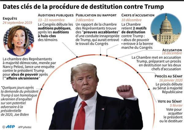 AFP Les dates clés de la procédure de destitution contre Donald Trump © AFP - Gal ROMA