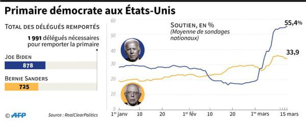AFP Primaire démocrate aux États-Unis © AFP - Source AFP