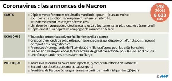 AFP Coronavirus : les annonces de Macron © AFP - Bruno KALOUAZ