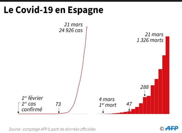 Le Covid-19 en Espagne © AFP - Robin BJALON
