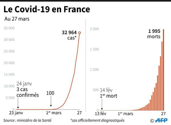 Le Covid-19 en France © AFP - Source AFP