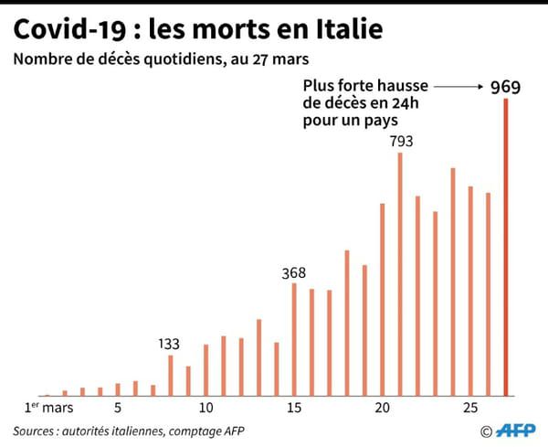 Nombre de décès quotidiens en Italie, depuis le 1er mars © AFP - Robin BJALON