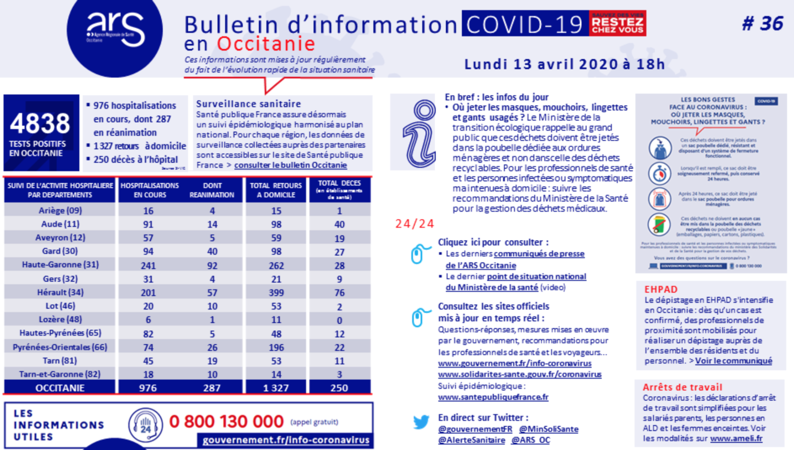 Covid-19 : 4.838 personnes contaminées en Occitanie, 250 morts