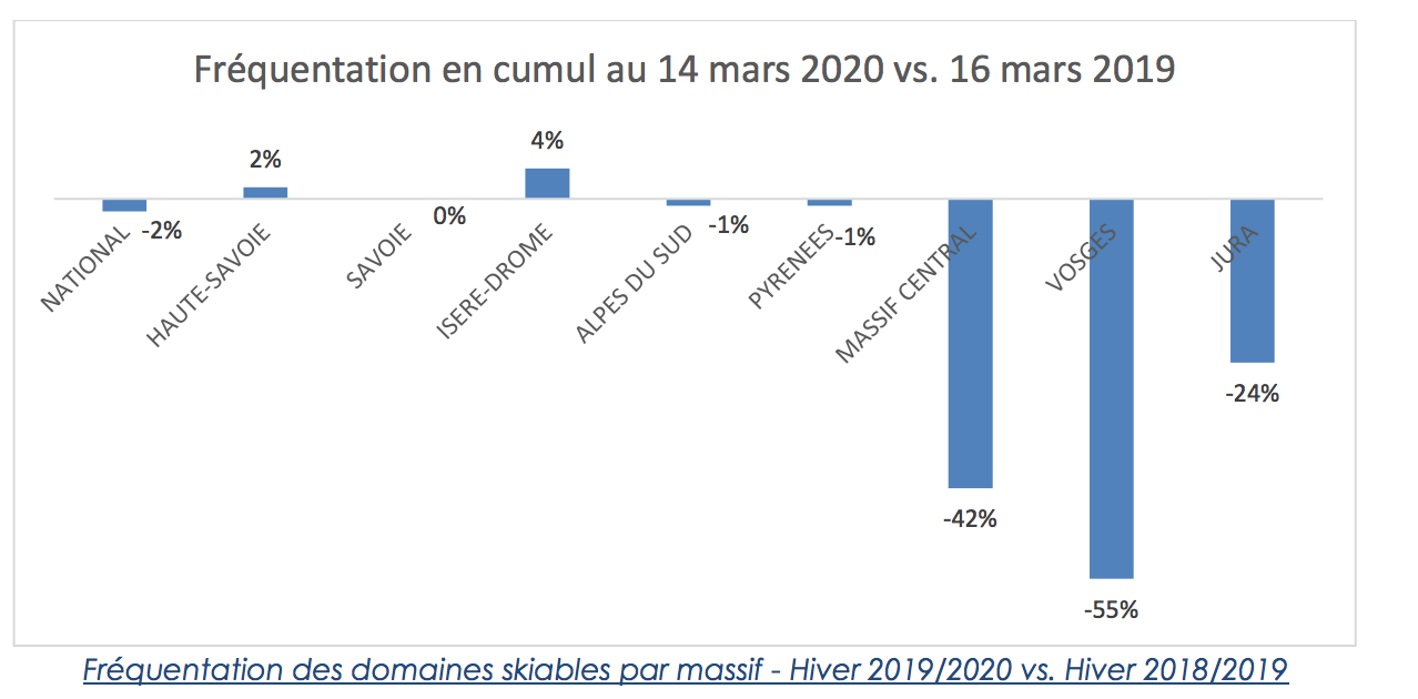 Covid-19 : chute de 16% de la fréquentation des stations de ski pour la saison 2019-2020