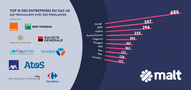 Top 10 des entreprises du CAC40 qui travaillent avec des Freelances