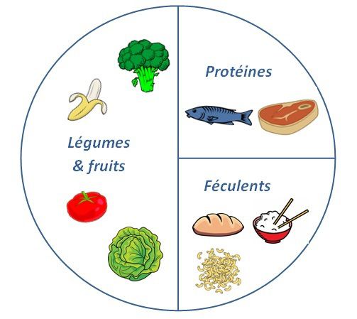 L'assiette idéale... - equilibrebykarine.com