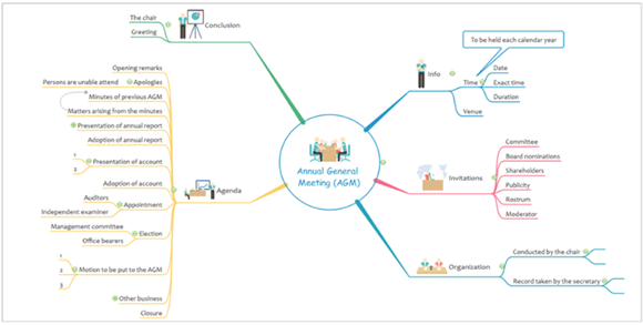 Mind Map Fur Notizen 3 Best Practices Edrawsoft De Over Blog Com