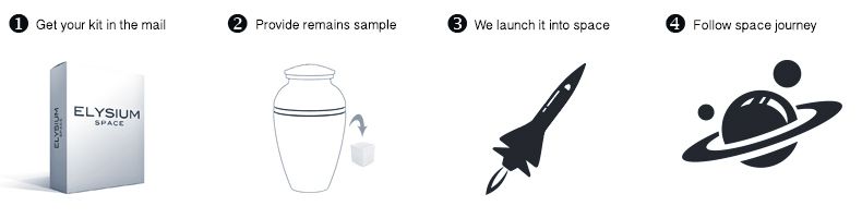 Process pour l'envoi de cendres sur la lune ou dans l'espace