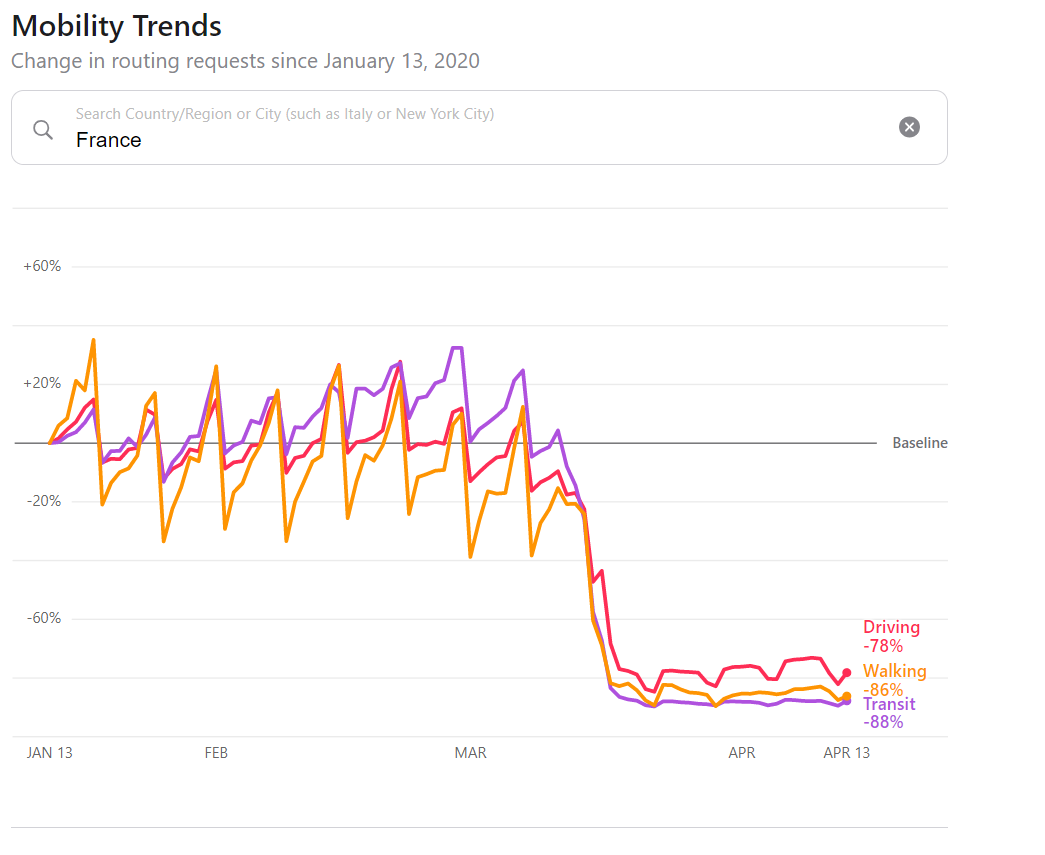 Cliquez ici pour l'accès à l'analyse en temps réel des tendances pour la France de la mobilité COVID-19