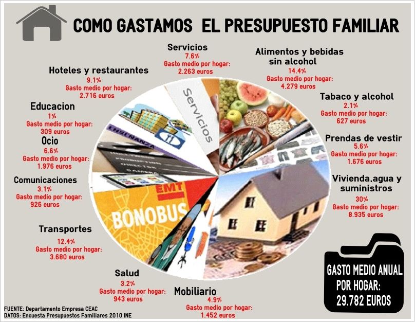 el presupuesto familiar avanzando a aclarar nuestro disponible