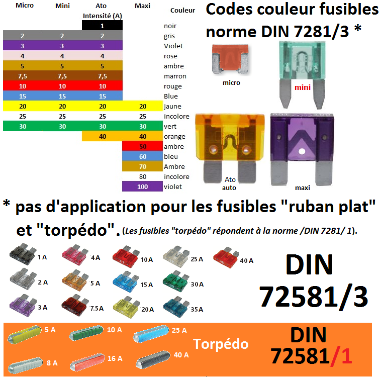 LES Fusibles automobiles